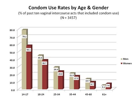 What age group uses condoms the most?