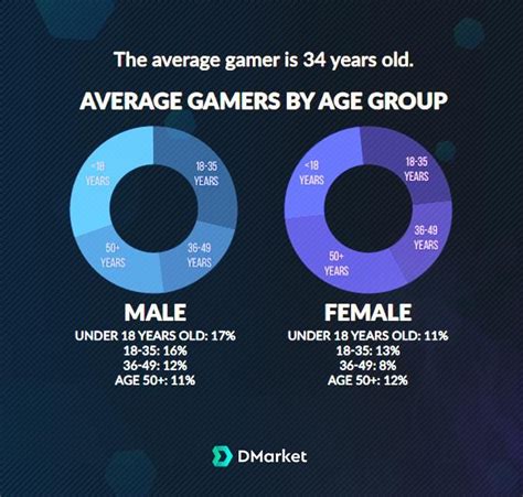 What age has the most gamers?