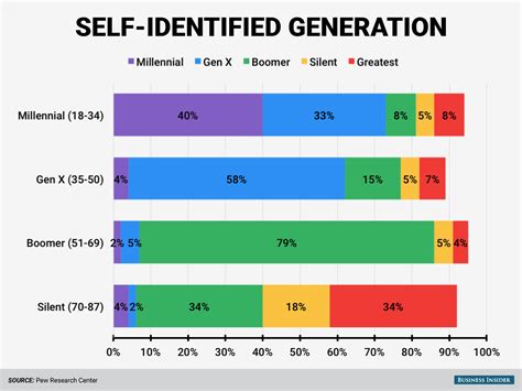 What age is Gen Y?