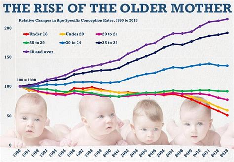 What age is OK to have a baby?