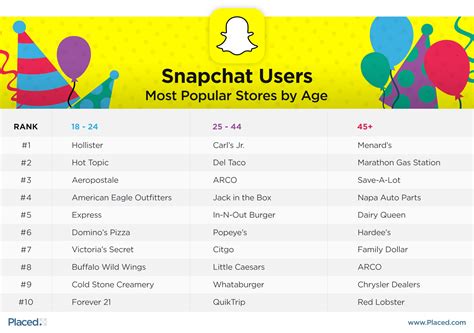 What age is Snapchat?
