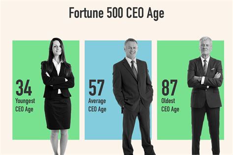 What age is a CEO?