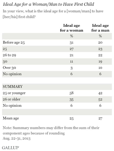 What age is best to have first child?