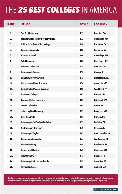 What age is college in America?