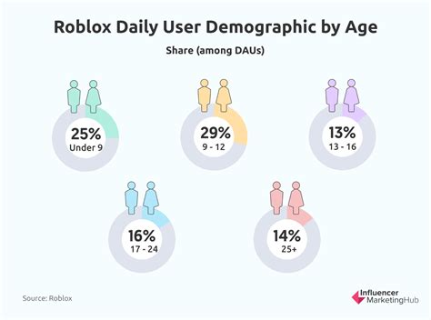 What age is for Roblox?