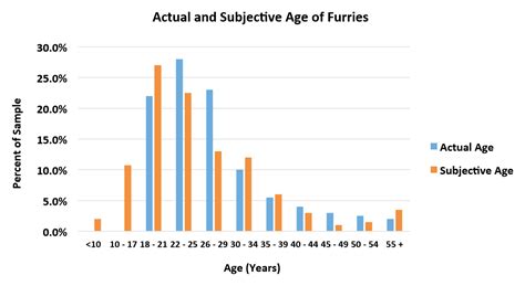 What age is furry?