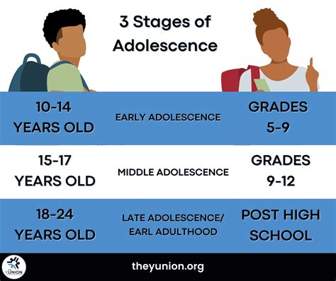 What age is late teens?