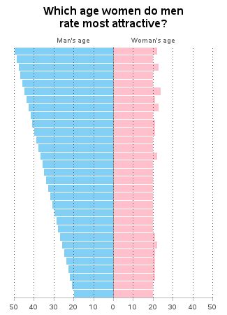 What age is most attractive?