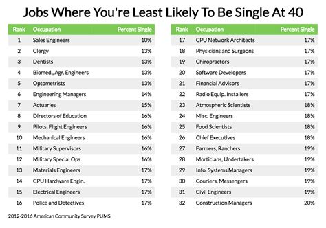 What age is most likely to be single?