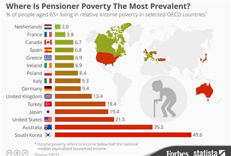 What age is most poor?