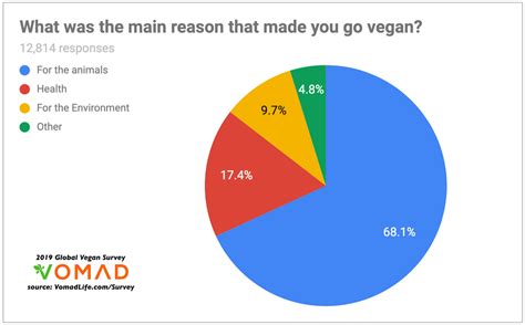 What age is most vegan?