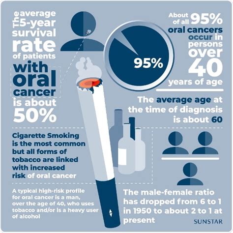 What age is oral cancer most common?