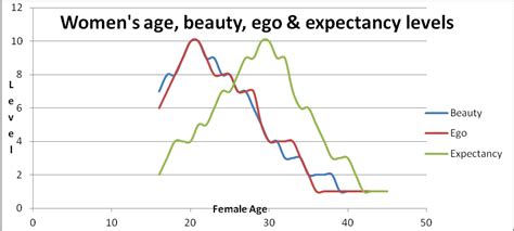 What age is peak beauty?