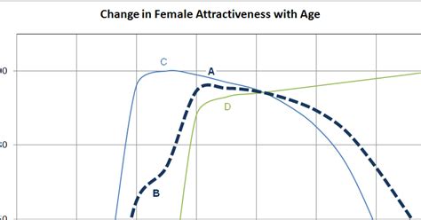 What age is prime attractiveness?