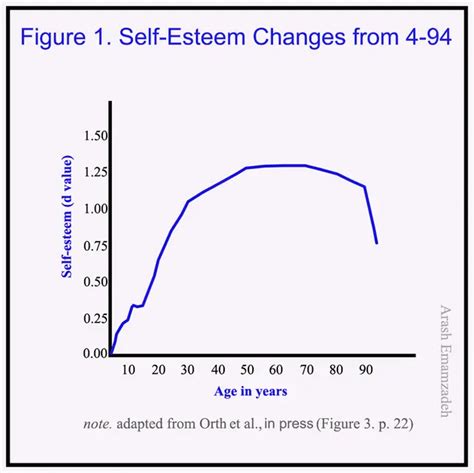 What age is self-esteem lowest?