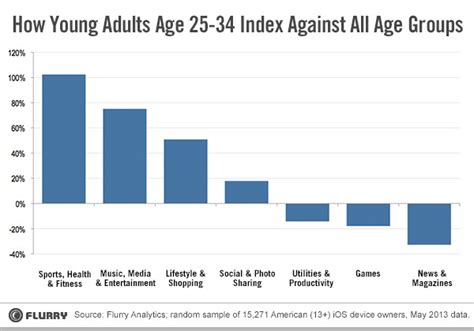 What age is the most fit?