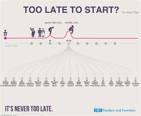 What age is too late to start a career?