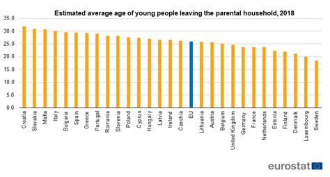 What age should I leave my house?