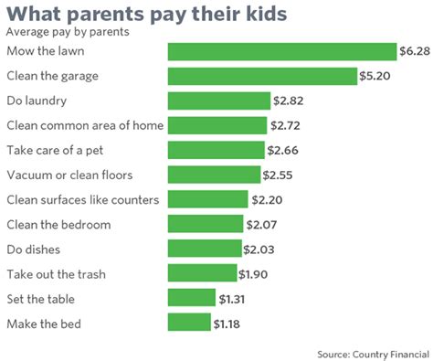 What age should kids have money?