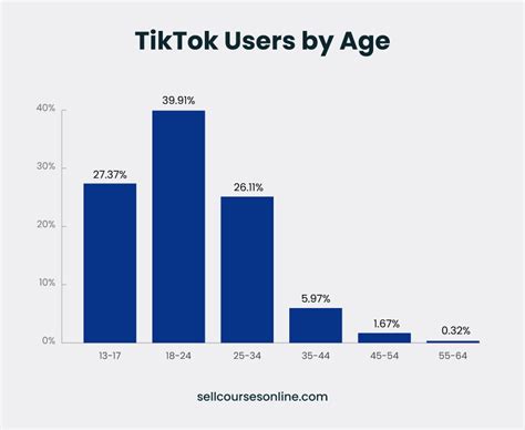 What age uses TikTok the most?