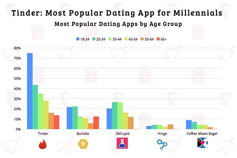 What age uses Tinder most?
