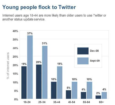 What age uses Twitter more?