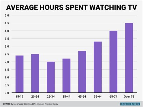 What age watches TV the most?