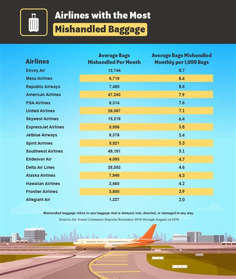 What airline loses the least luggage?