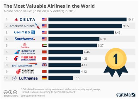 What airline pays the most?