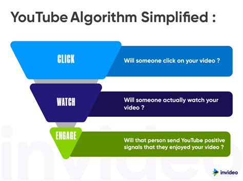 What algorithm does YouTube use?