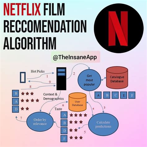 What algorithms does Netflix use?