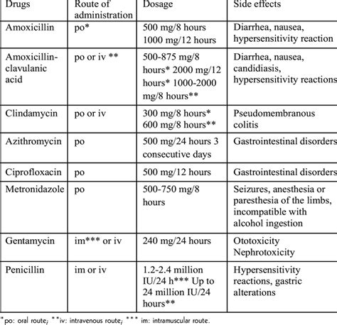 What all antibiotics are used in dentistry?