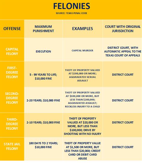 What amount of money is considered a felony in Texas?