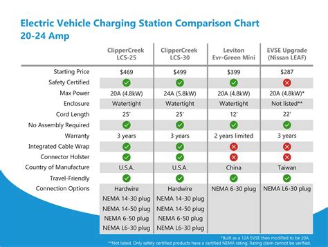 What amp rating for EV charger?