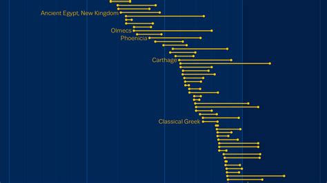 What ancient civilization had the longest life expectancy?