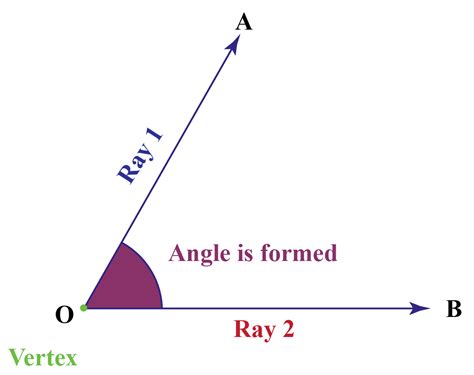 What angle is 180?