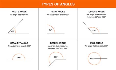 What angle is 90 m 180?