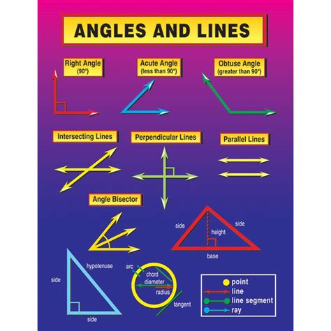 What angle is a line?