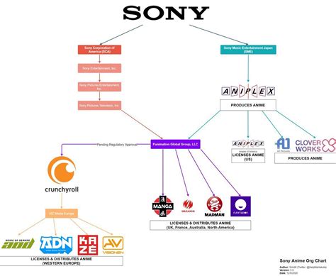 What anime does Sony own?