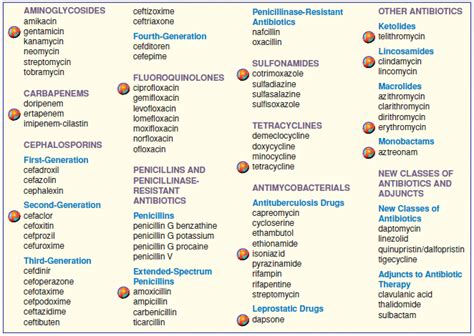 What antibiotic starts with D?