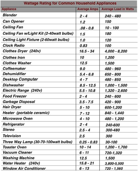 What appliance uses 20 amps?