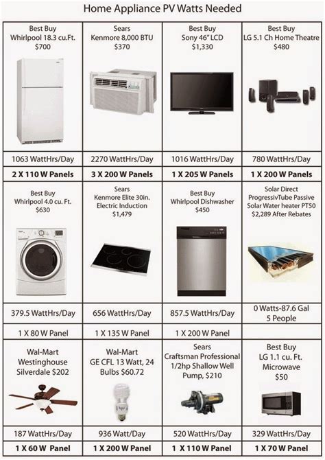 What appliances need 20 amps?