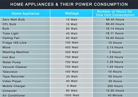 What appliances require 15 amps?