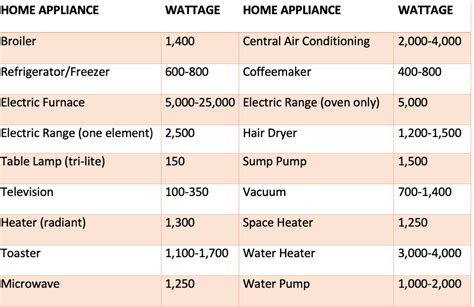 What appliances should not be used with a generator?