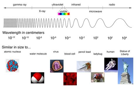 What are 10 examples of electromagnetic waves?