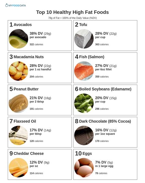 What are 10 fat foods?