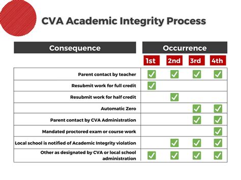 What are 2 consequences for violating academic integrity?