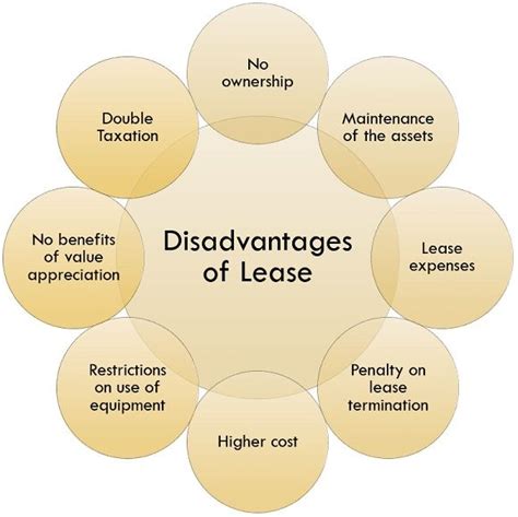 What are 2 disadvantages of a lease?