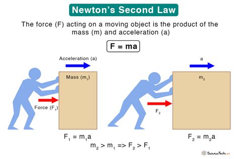 What are 2 examples of Newton's 2nd Law?