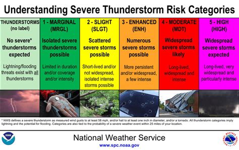 What are 2 of the dangers of thunderstorms?